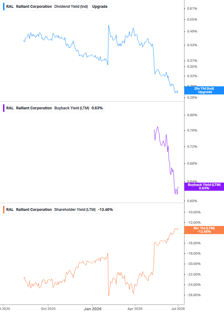 Shareholder Yield Chart