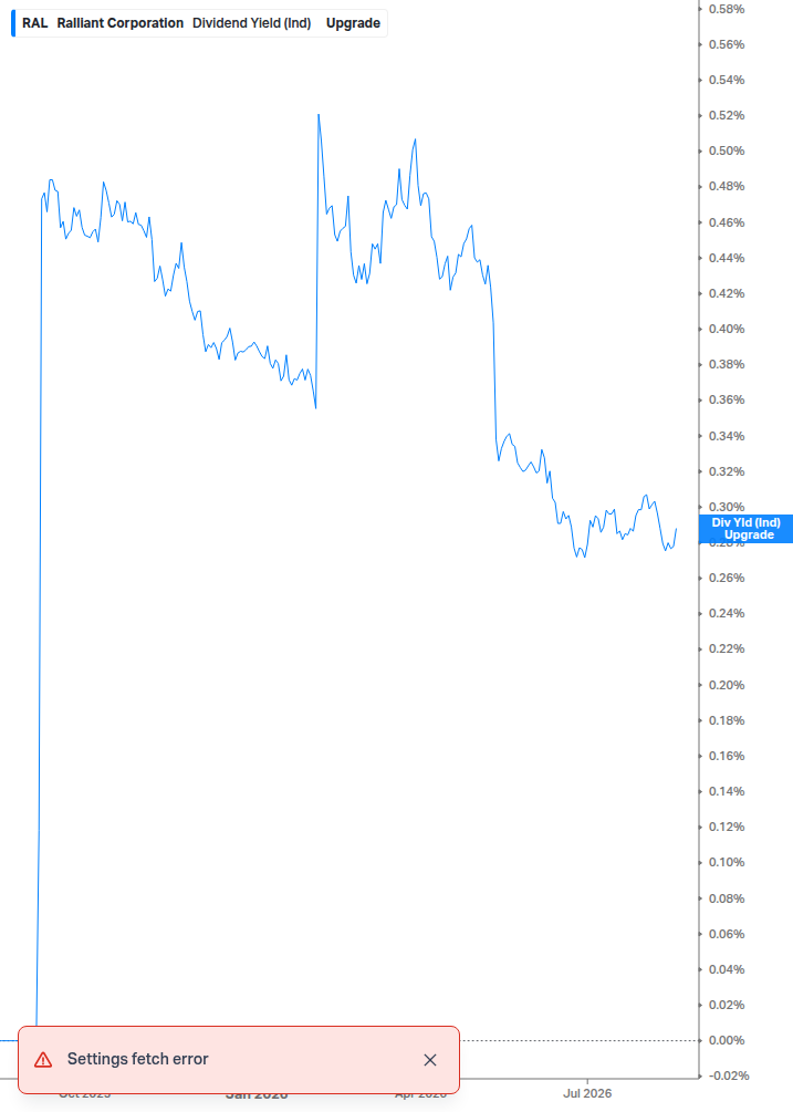 Dividend Yield Chart