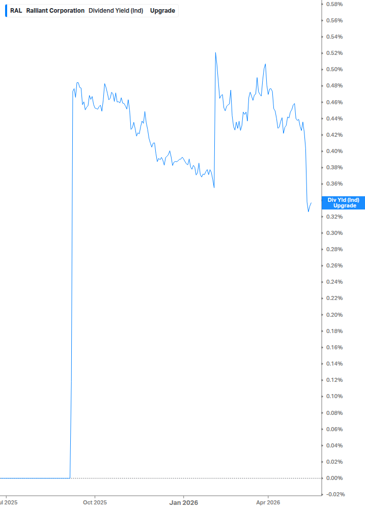 Dividend Yield Chart