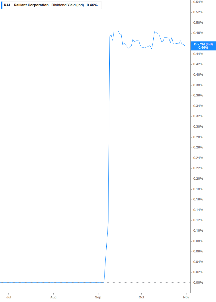 Dividend Yield Chart