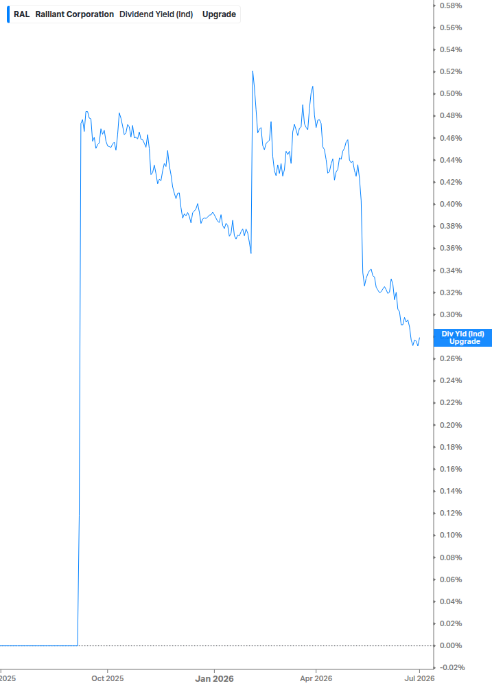 Dividend Yield Chart