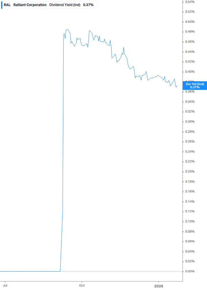 Dividend Yield Chart