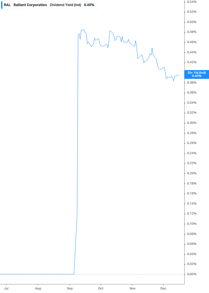 Dividend Yield Chart