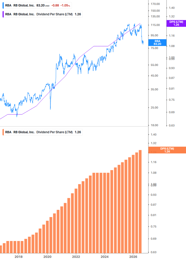 Dividend Growth Chart