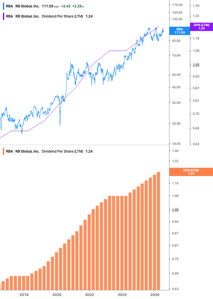 Dividend Growth Chart