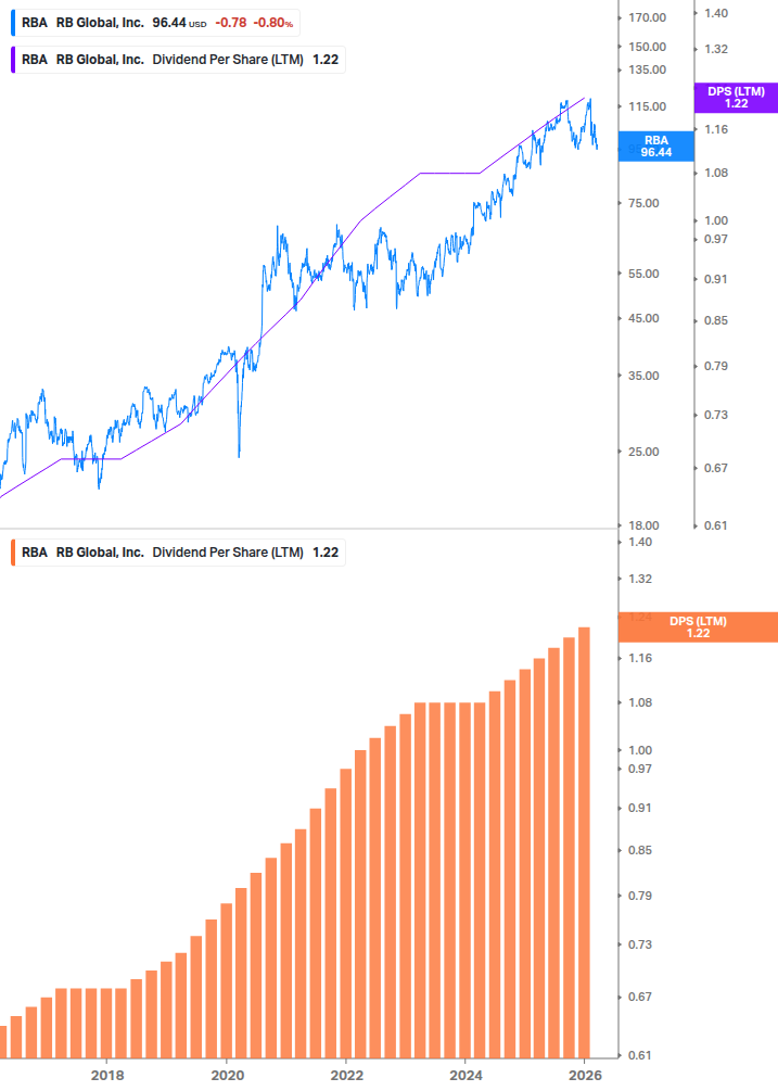 Dividend Growth Chart