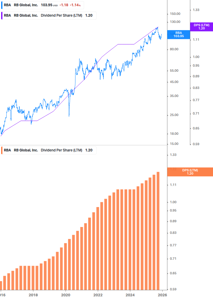 Dividend Growth Chart