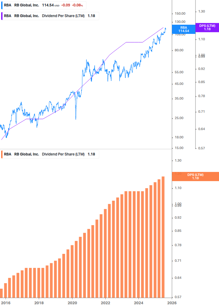 Dividend Growth Chart