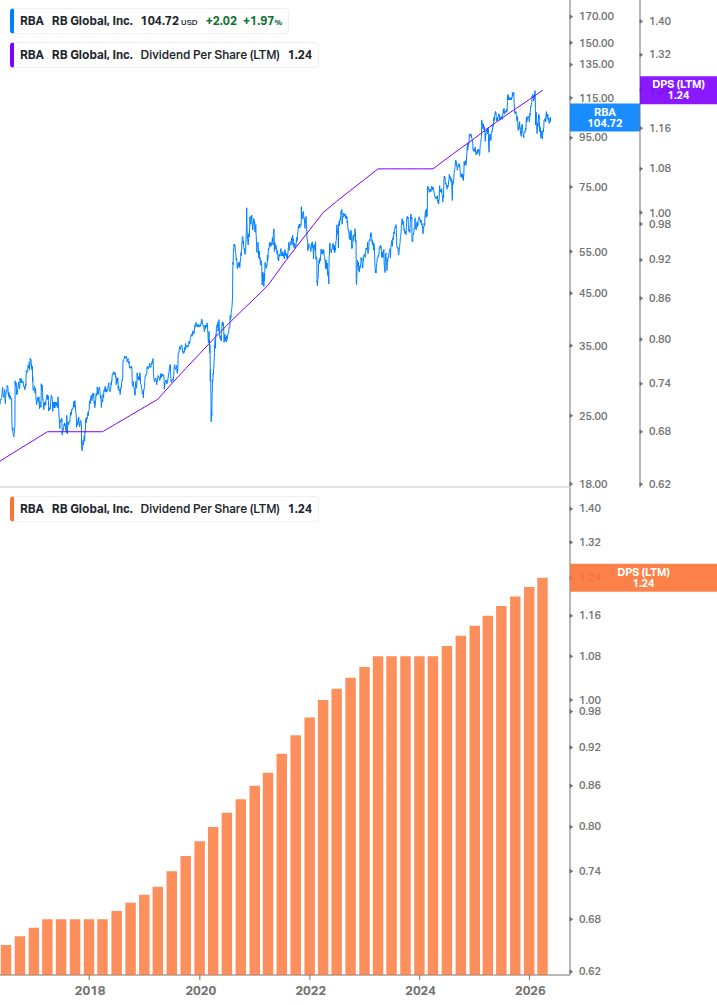 Dividend Growth Chart