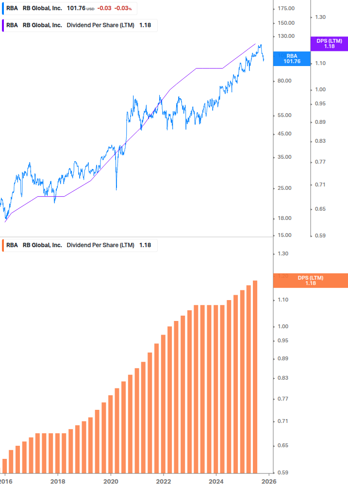 Dividend Growth Chart