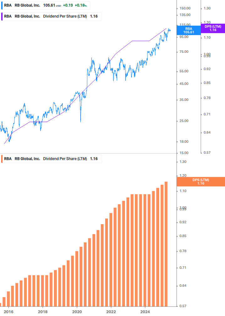 Dividend Growth Chart