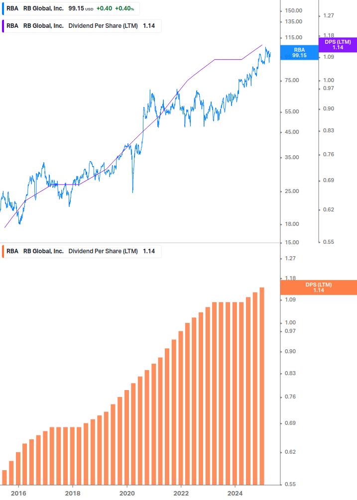 Dividend Growth Chart