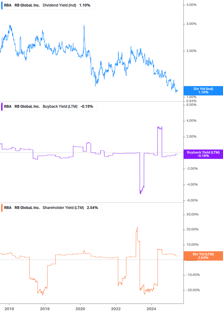 Shareholder Yield Chart