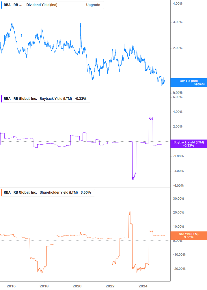Shareholder Yield Chart