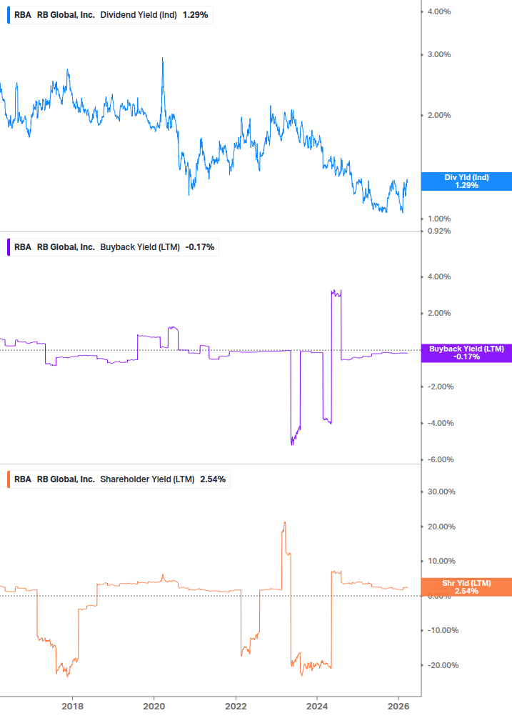 Shareholder Yield Chart