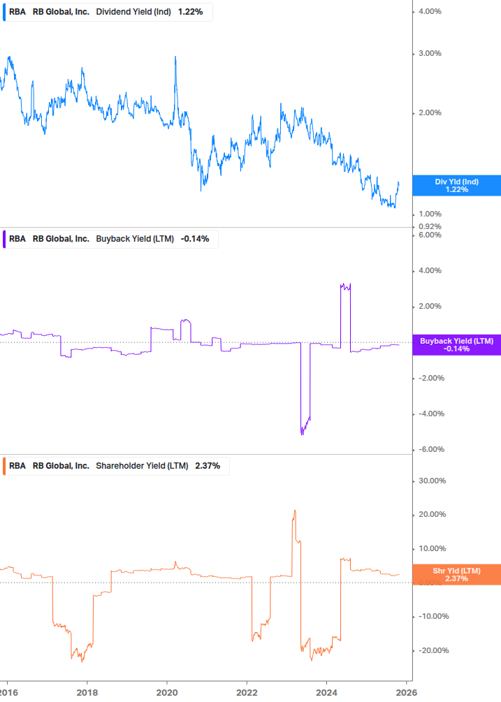 Shareholder Yield Chart