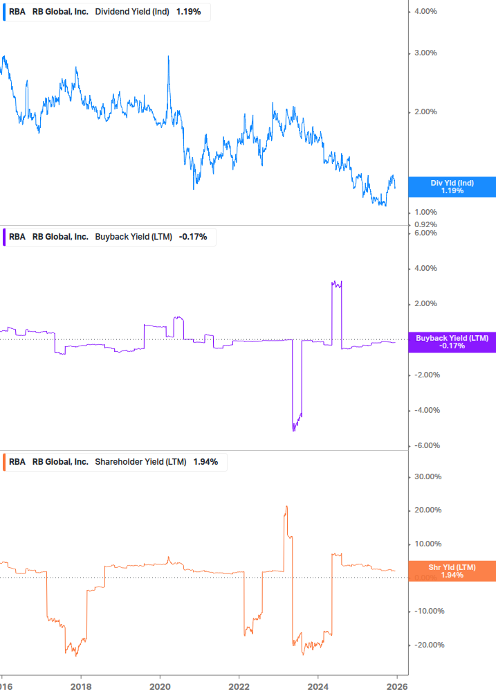 Shareholder Yield Chart