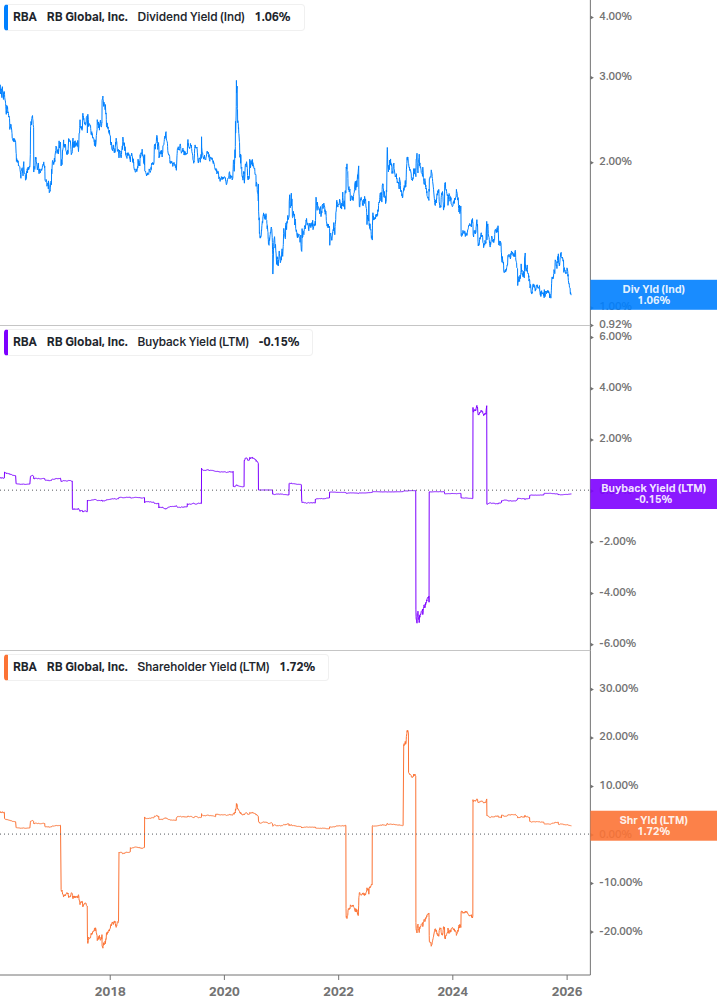 Shareholder Yield Chart