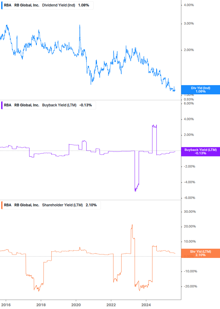 Shareholder Yield Chart