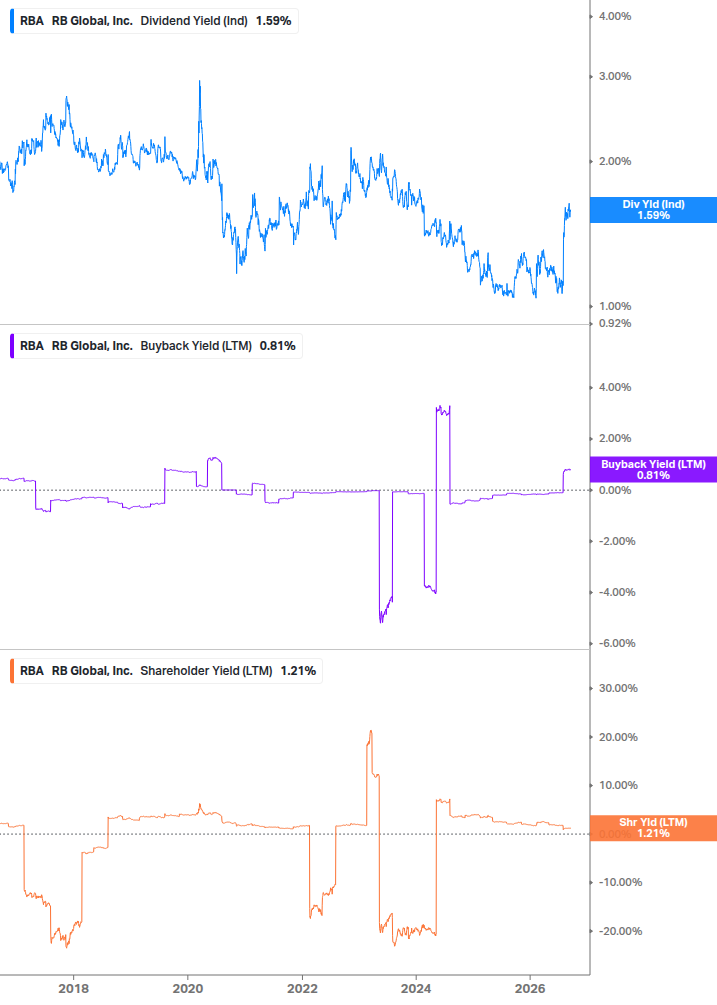 Shareholder Yield Chart