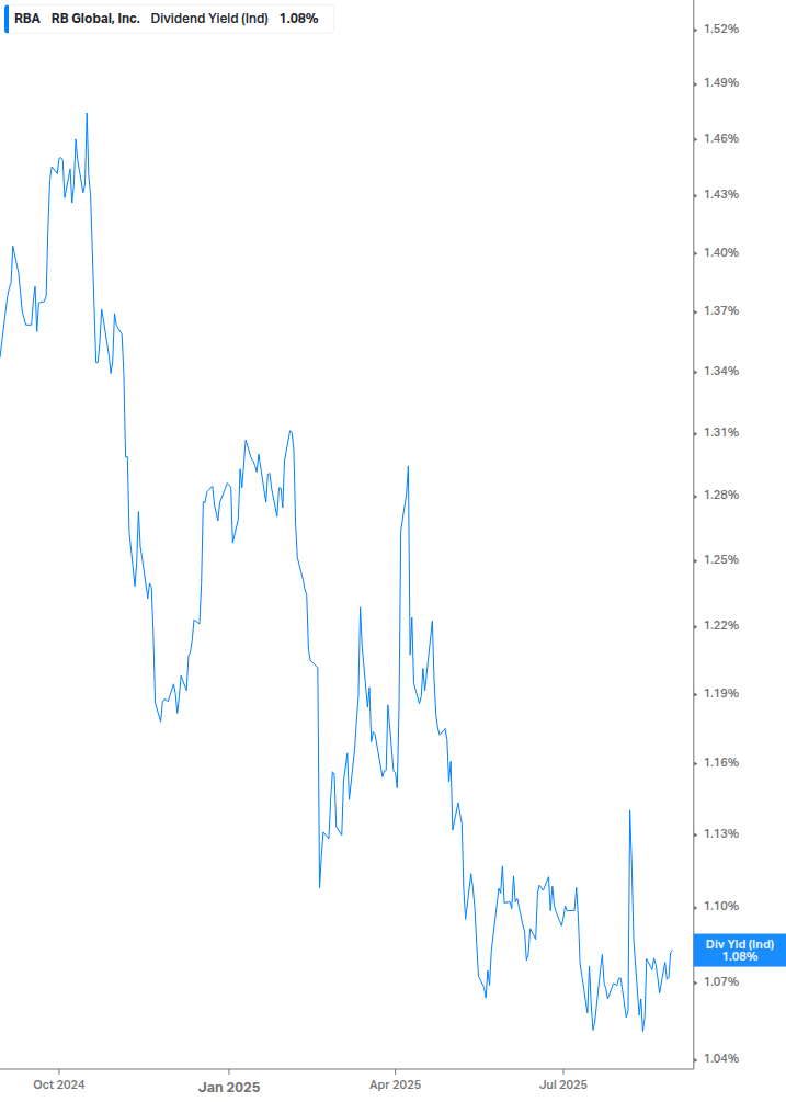 Dividend Yield Chart