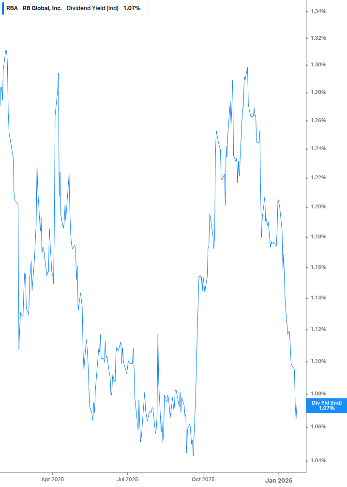 Dividend Yield Chart