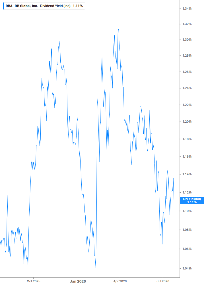 Dividend Yield Chart