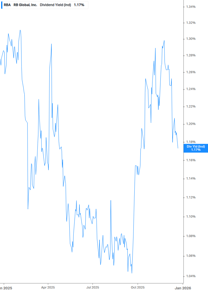 Dividend Yield Chart
