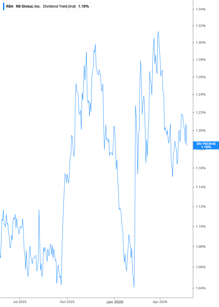 Dividend Yield Chart