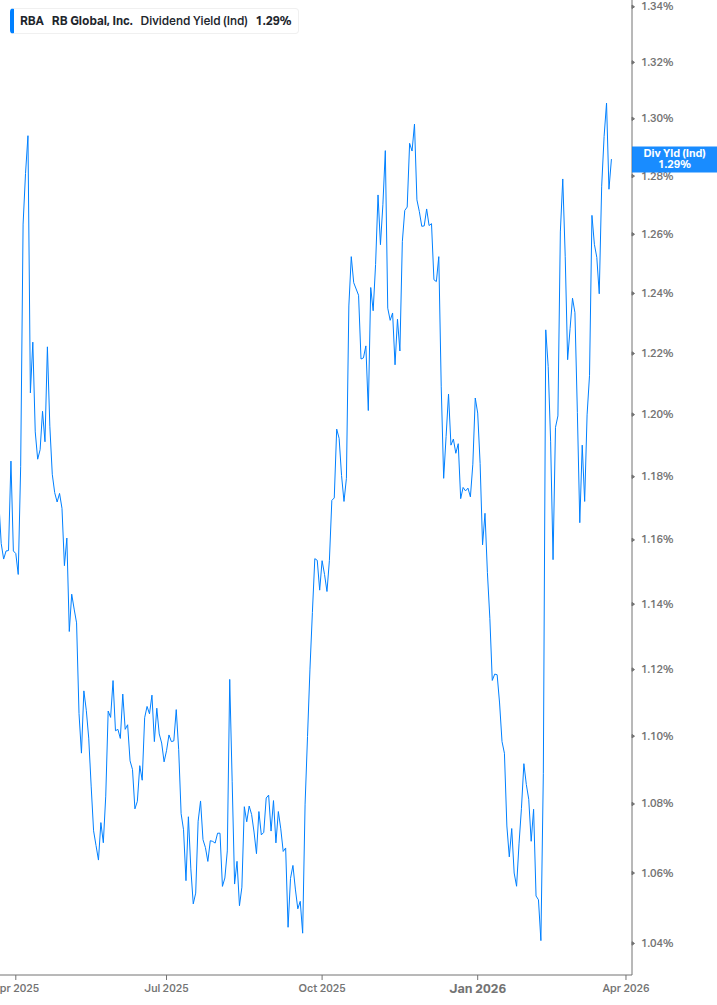 Dividend Yield Chart