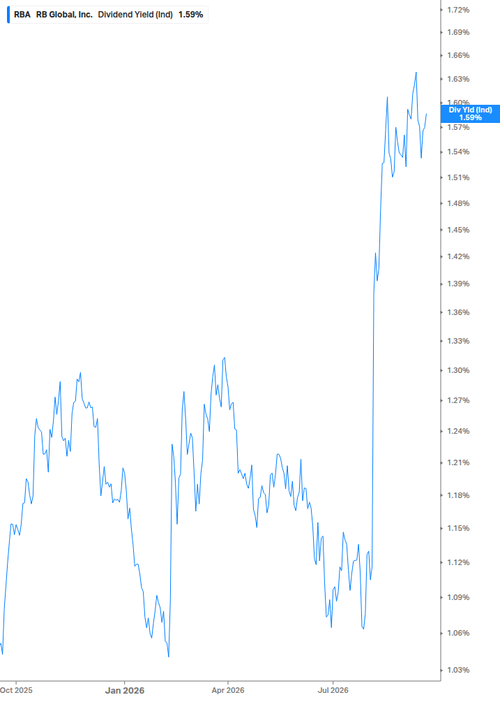 Dividend Yield Chart