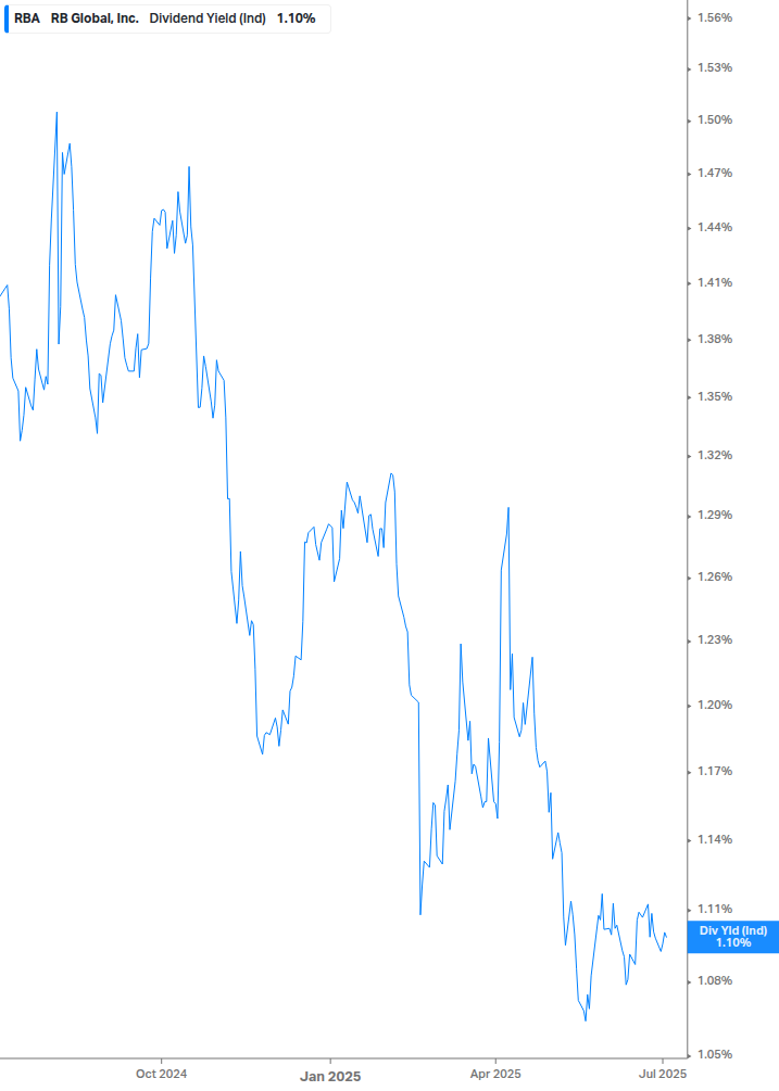 Dividend Yield Chart