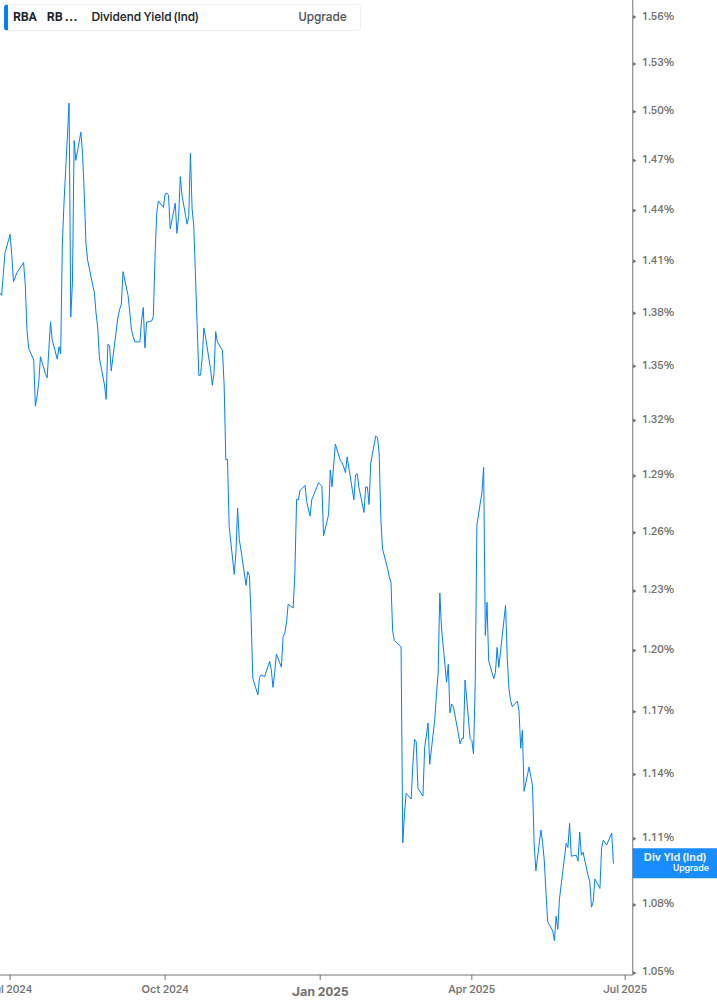 Dividend Yield Chart