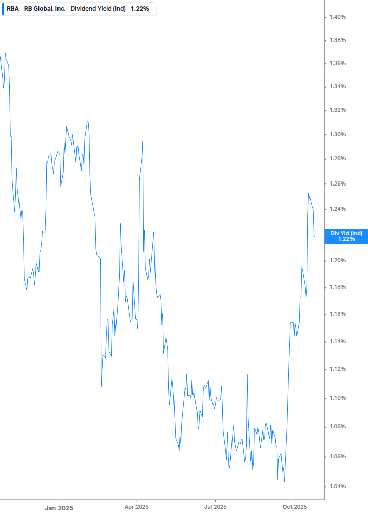 Dividend Yield Chart