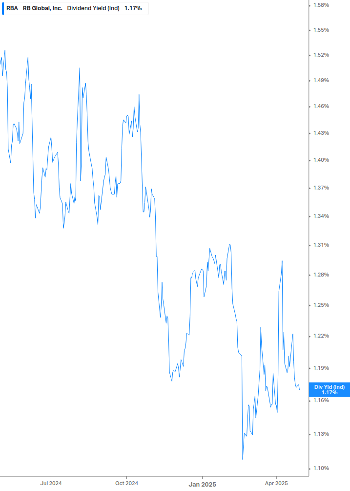 Dividend Yield Chart