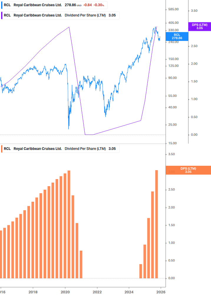 Dividend Growth Chart