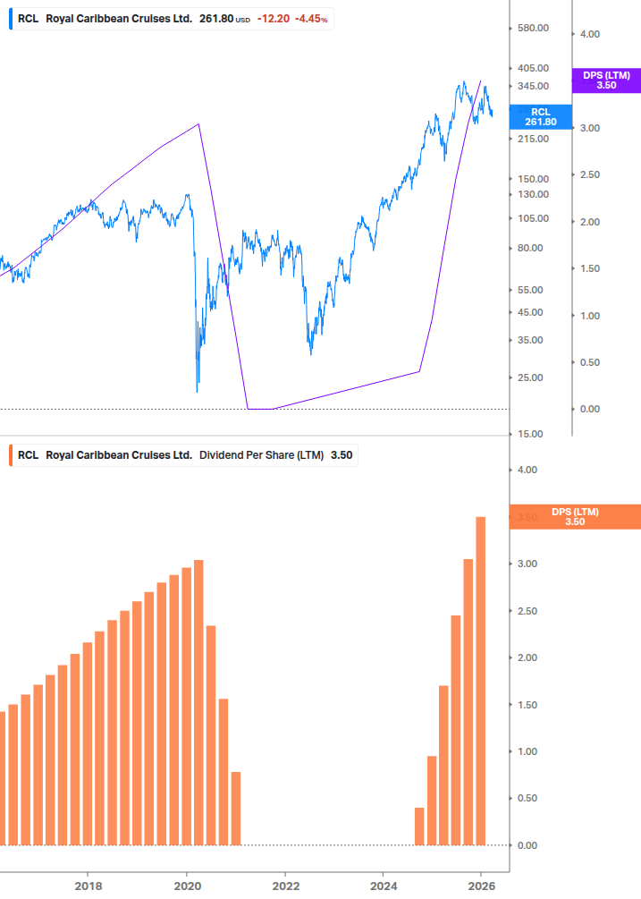 Dividend Growth Chart