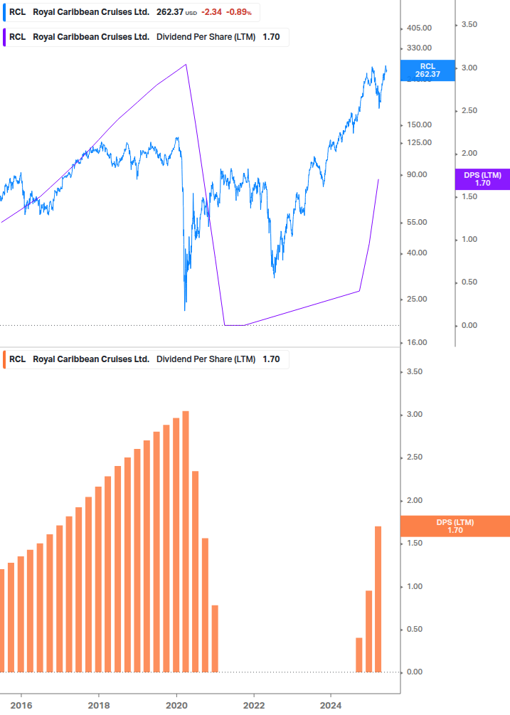 Dividend Growth Chart