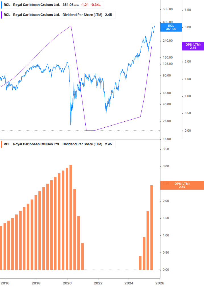 Dividend Growth Chart