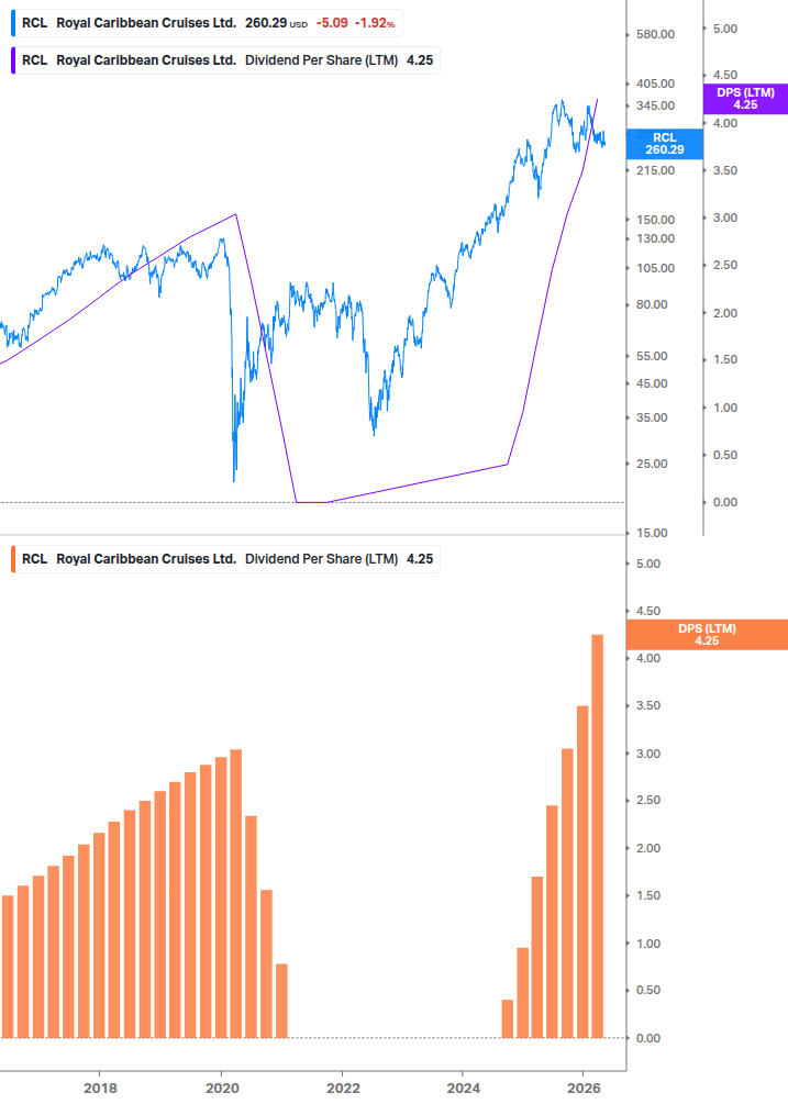 Dividend Growth Chart
