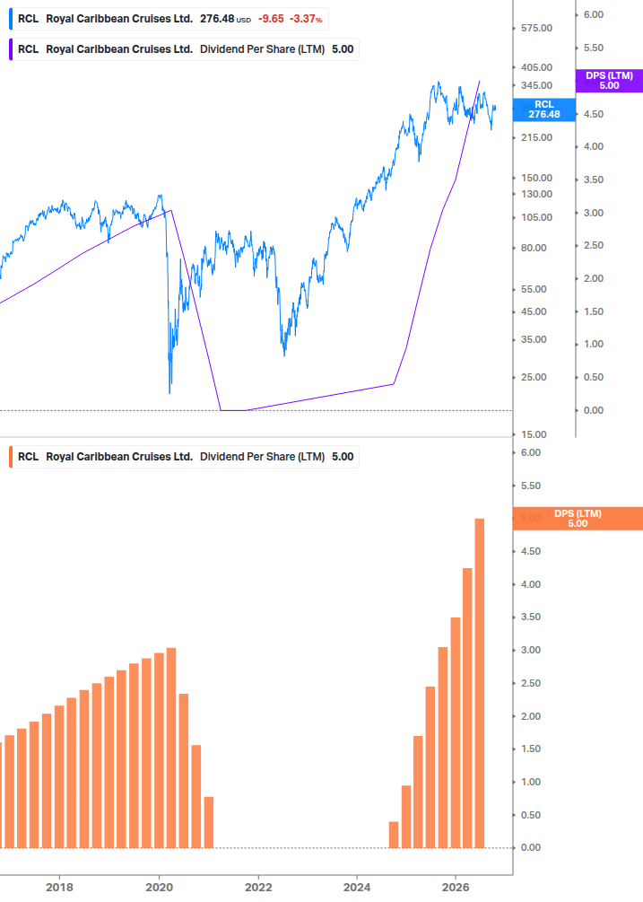 Dividend Growth Chart