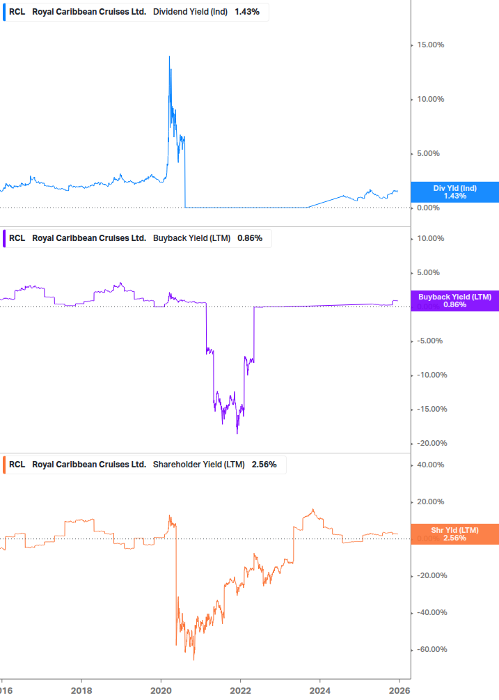 Shareholder Yield Chart