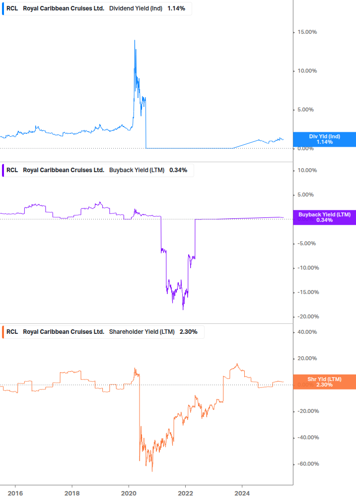 Shareholder Yield Chart