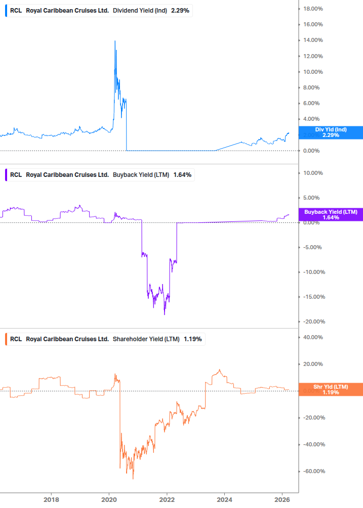 Shareholder Yield Chart