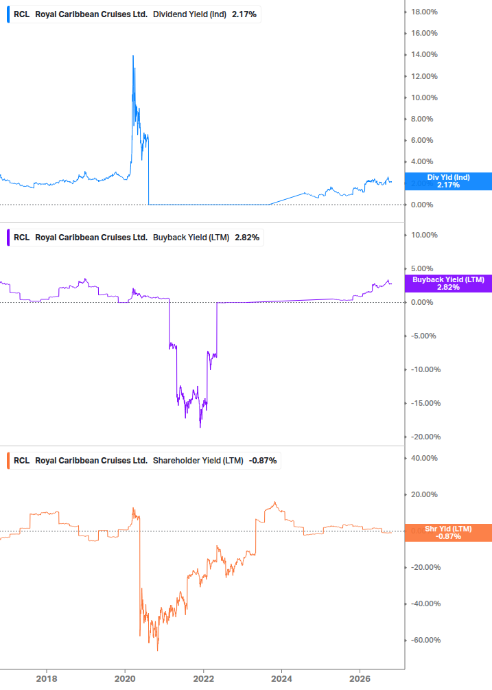 Shareholder Yield Chart