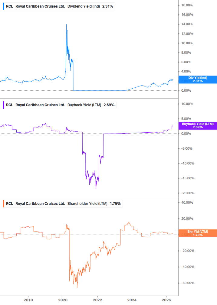 Shareholder Yield Chart