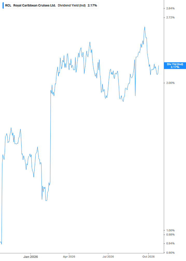 Dividend Yield Chart