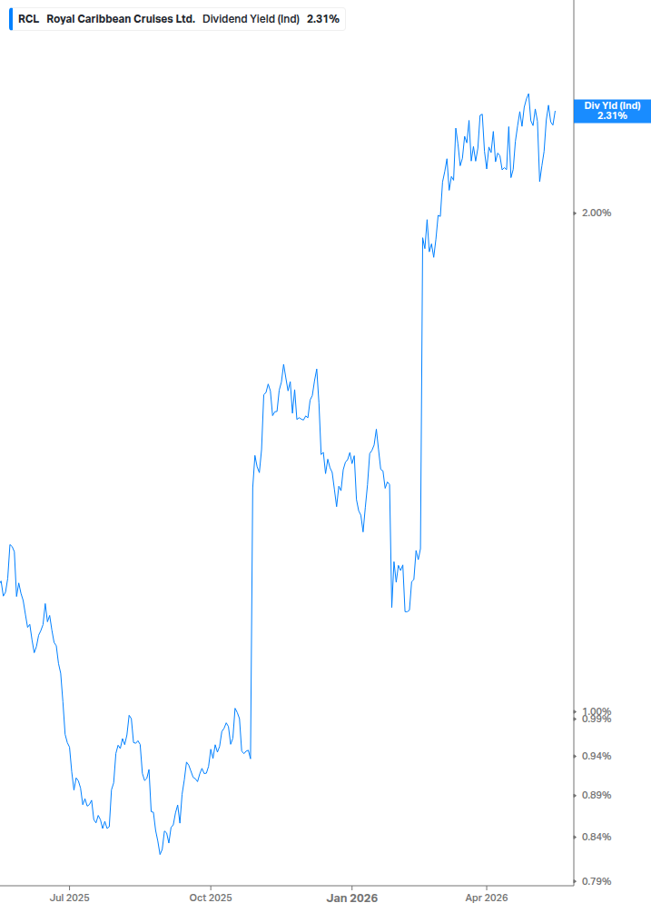 Dividend Yield Chart