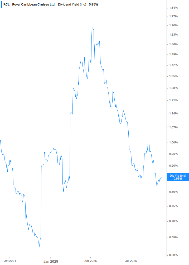 Dividend Yield Chart