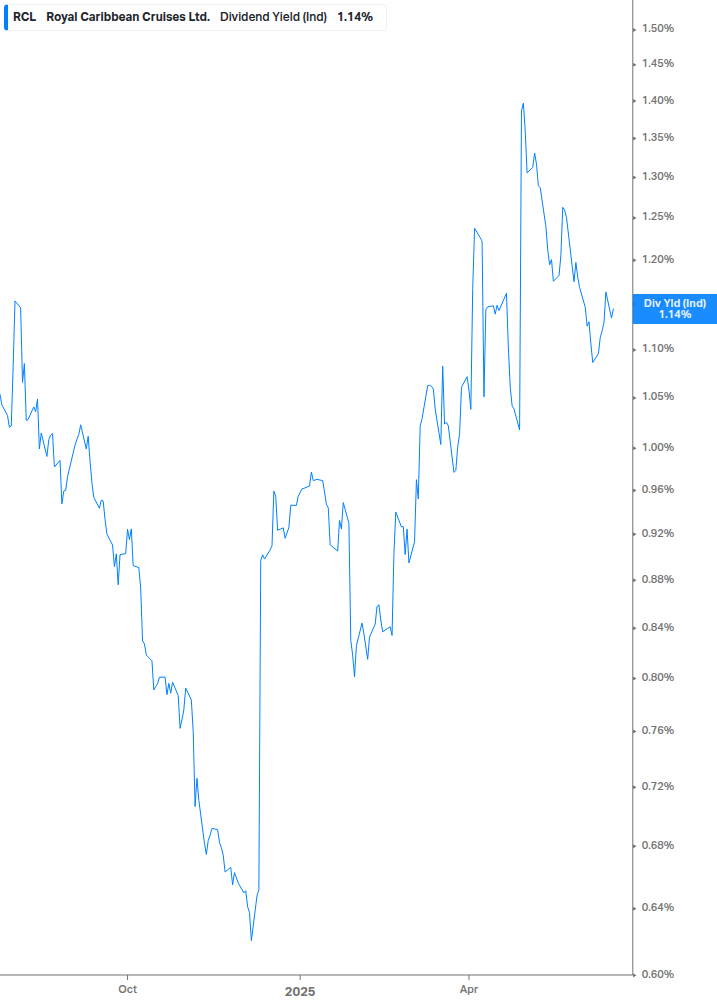 Dividend Yield Chart